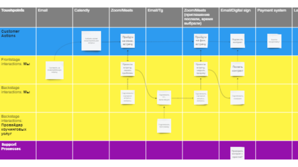 Service Blueprinting