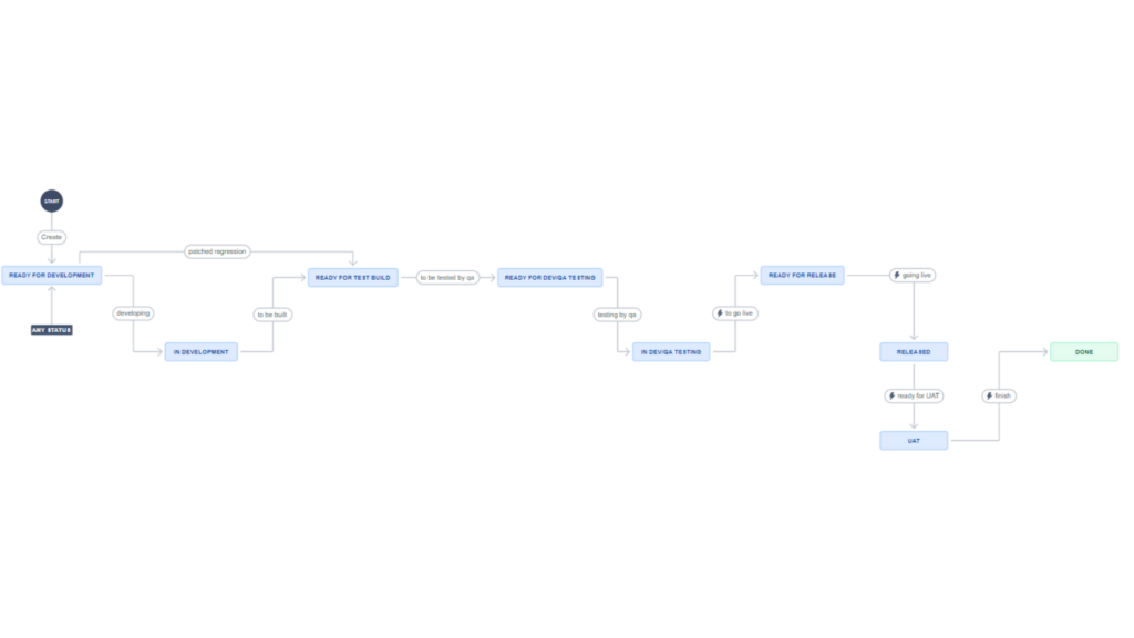 Jira Workflow